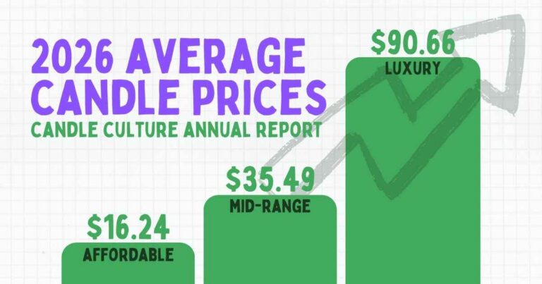 Average Scented Candle Prices in 2026: What Candles Cost Now
